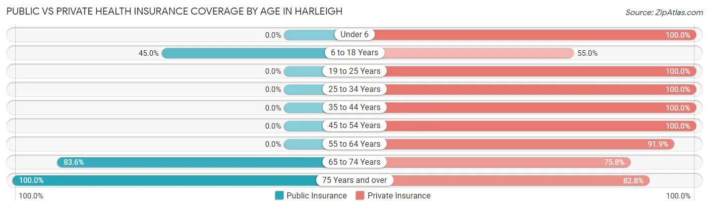 Public vs Private Health Insurance Coverage by Age in Harleigh