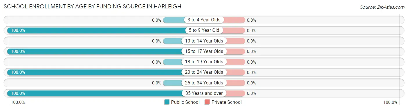 School Enrollment by Age by Funding Source in Harleigh