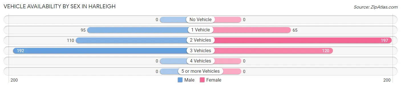 Vehicle Availability by Sex in Harleigh