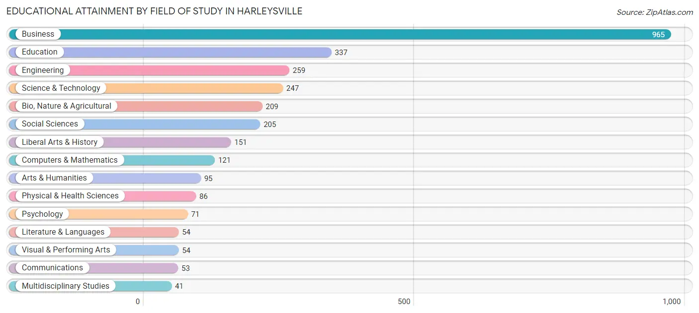 Educational Attainment by Field of Study in Harleysville