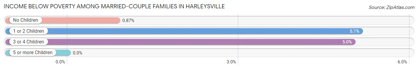 Income Below Poverty Among Married-Couple Families in Harleysville