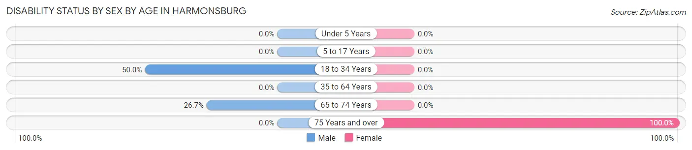 Disability Status by Sex by Age in Harmonsburg