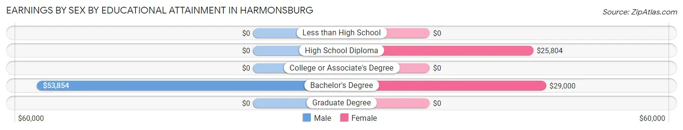 Earnings by Sex by Educational Attainment in Harmonsburg