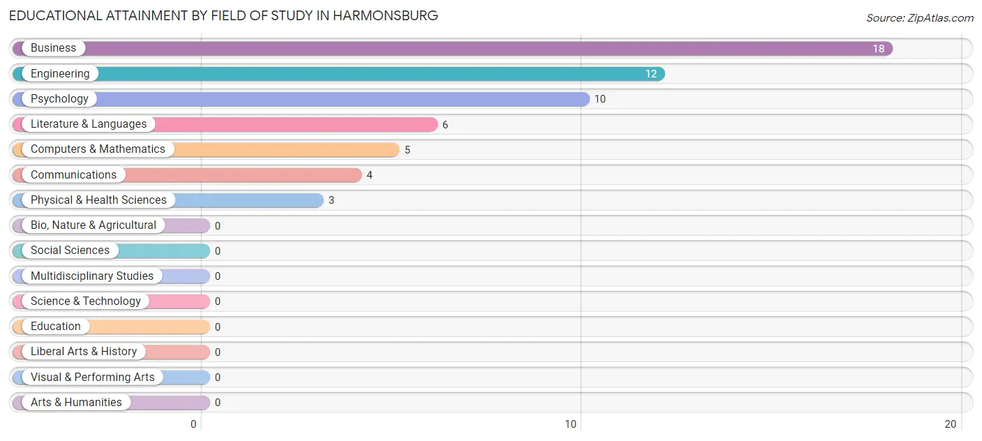 Educational Attainment by Field of Study in Harmonsburg