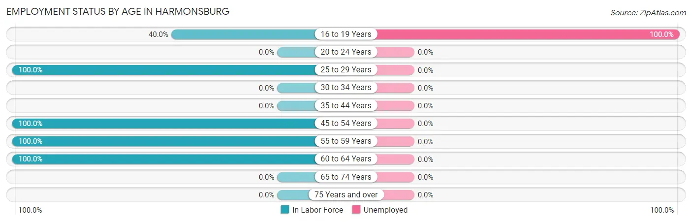 Employment Status by Age in Harmonsburg