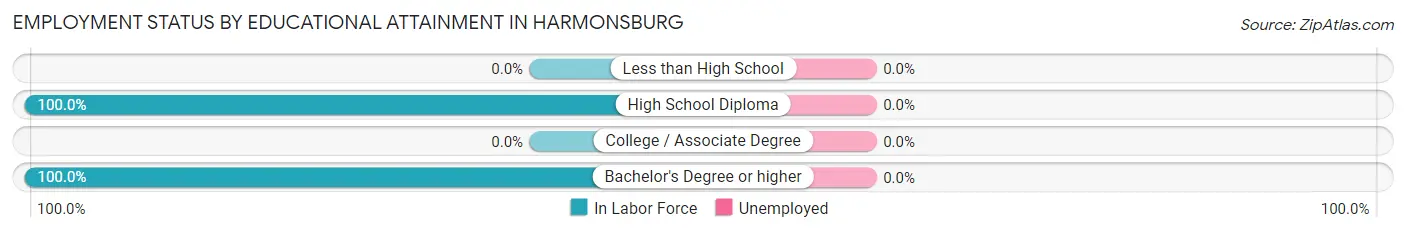 Employment Status by Educational Attainment in Harmonsburg
