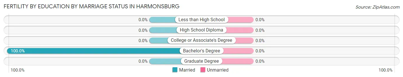 Female Fertility by Education by Marriage Status in Harmonsburg