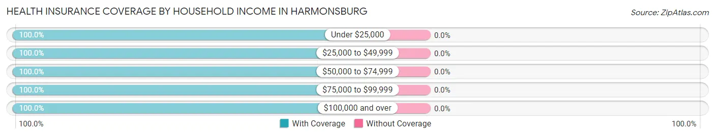Health Insurance Coverage by Household Income in Harmonsburg