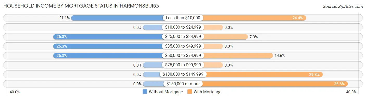 Household Income by Mortgage Status in Harmonsburg