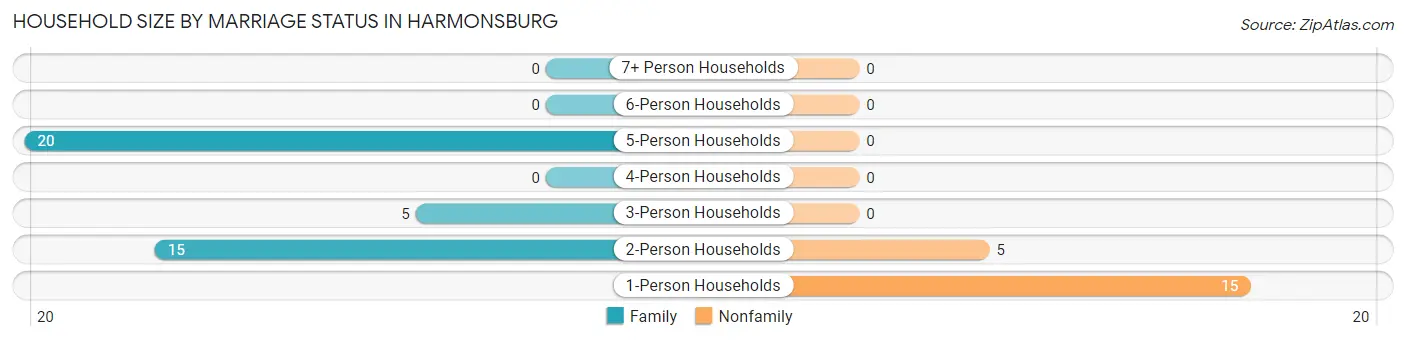 Household Size by Marriage Status in Harmonsburg