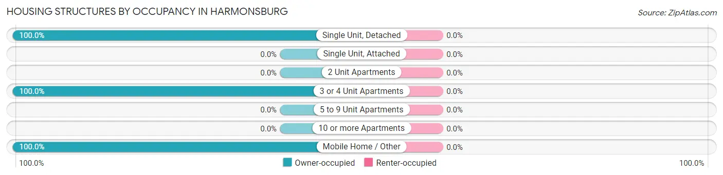 Housing Structures by Occupancy in Harmonsburg