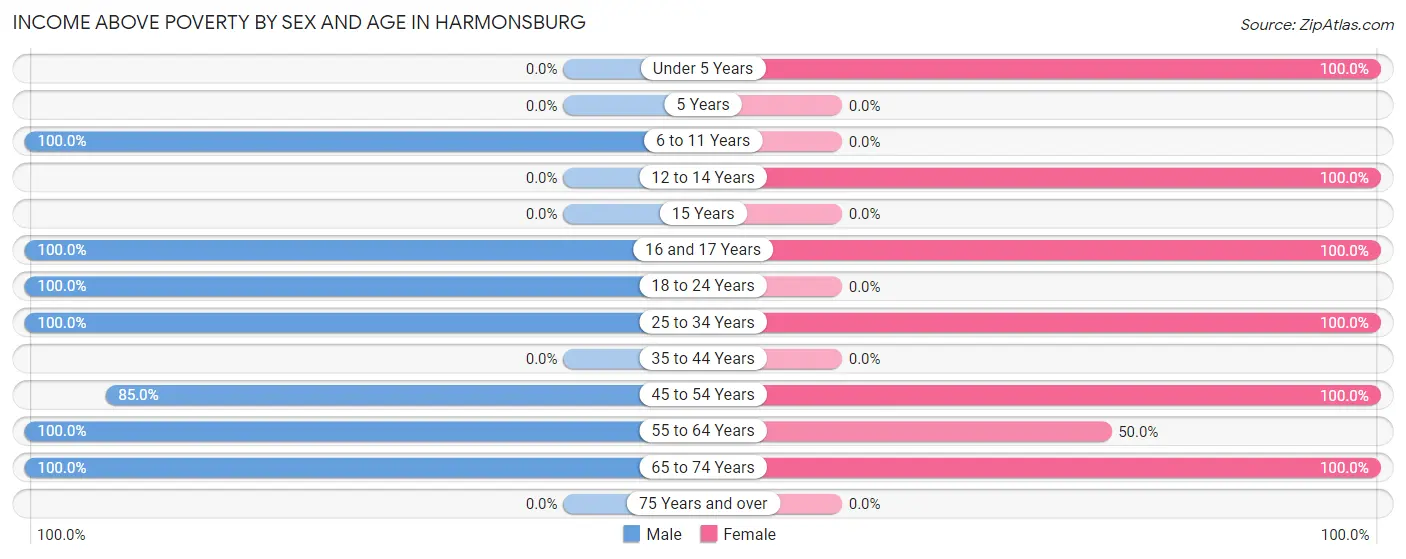 Income Above Poverty by Sex and Age in Harmonsburg