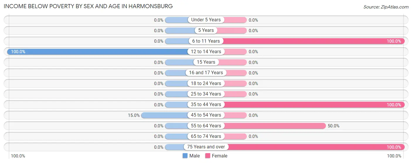 Income Below Poverty by Sex and Age in Harmonsburg