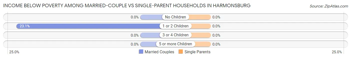 Income Below Poverty Among Married-Couple vs Single-Parent Households in Harmonsburg