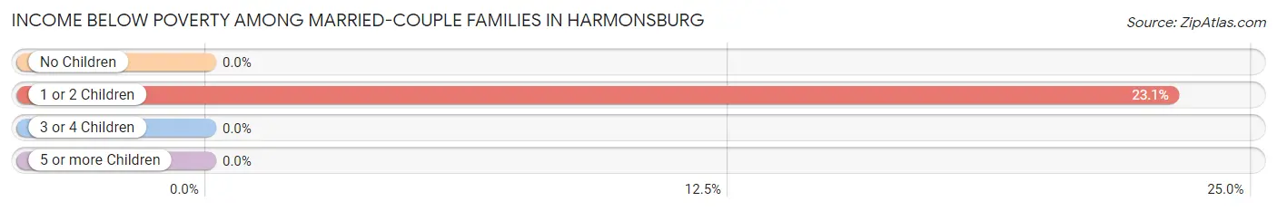 Income Below Poverty Among Married-Couple Families in Harmonsburg