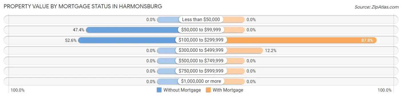 Property Value by Mortgage Status in Harmonsburg
