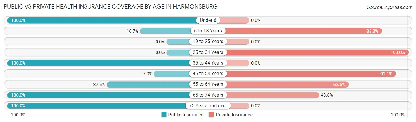 Public vs Private Health Insurance Coverage by Age in Harmonsburg