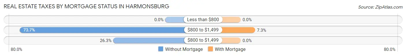 Real Estate Taxes by Mortgage Status in Harmonsburg