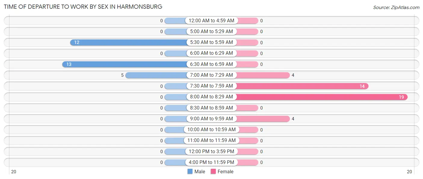 Time of Departure to Work by Sex in Harmonsburg