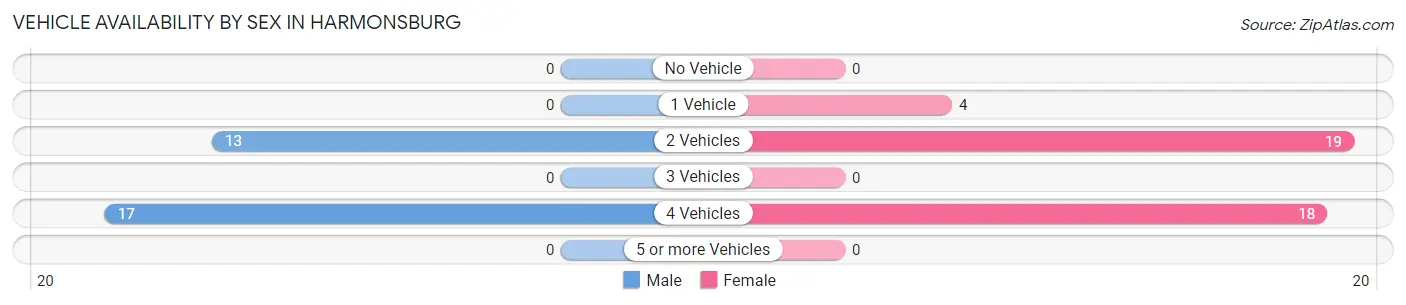 Vehicle Availability by Sex in Harmonsburg