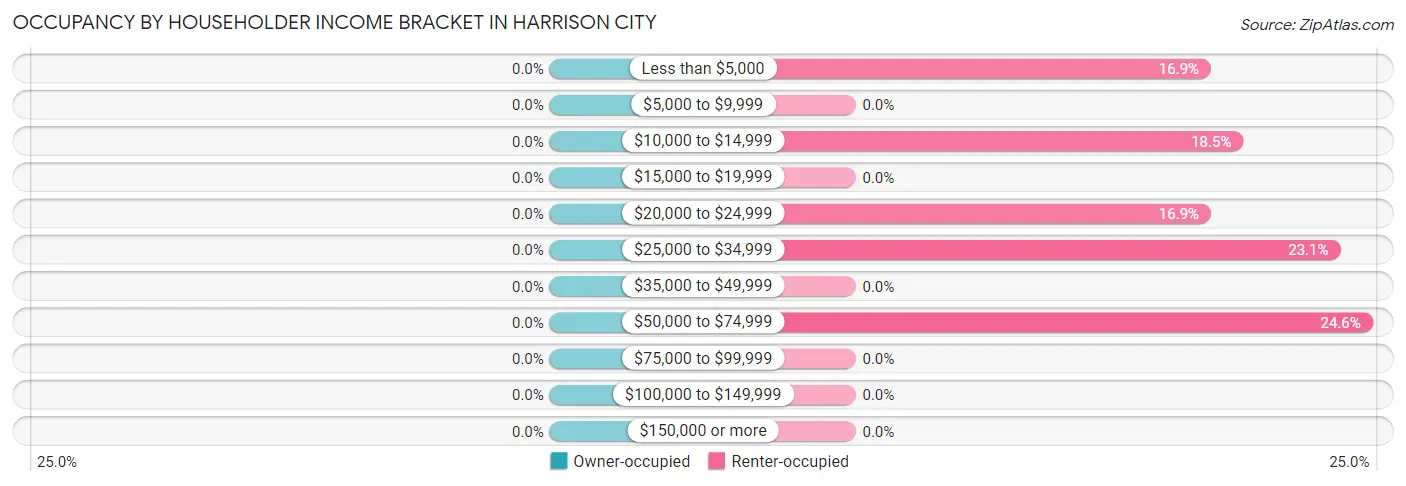 Occupancy by Householder Income Bracket in Harrison City