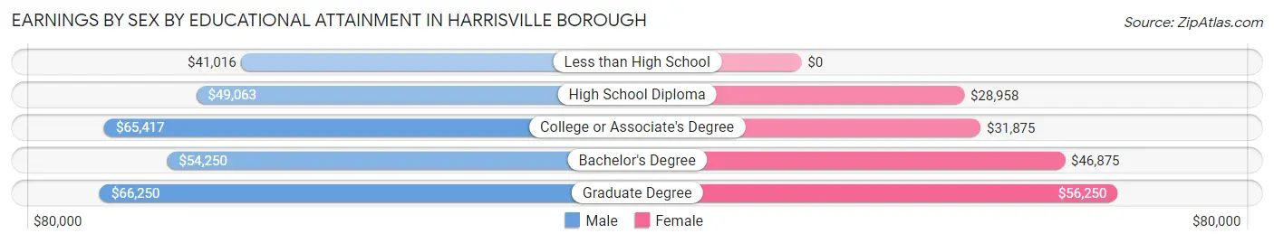 Earnings by Sex by Educational Attainment in Harrisville borough