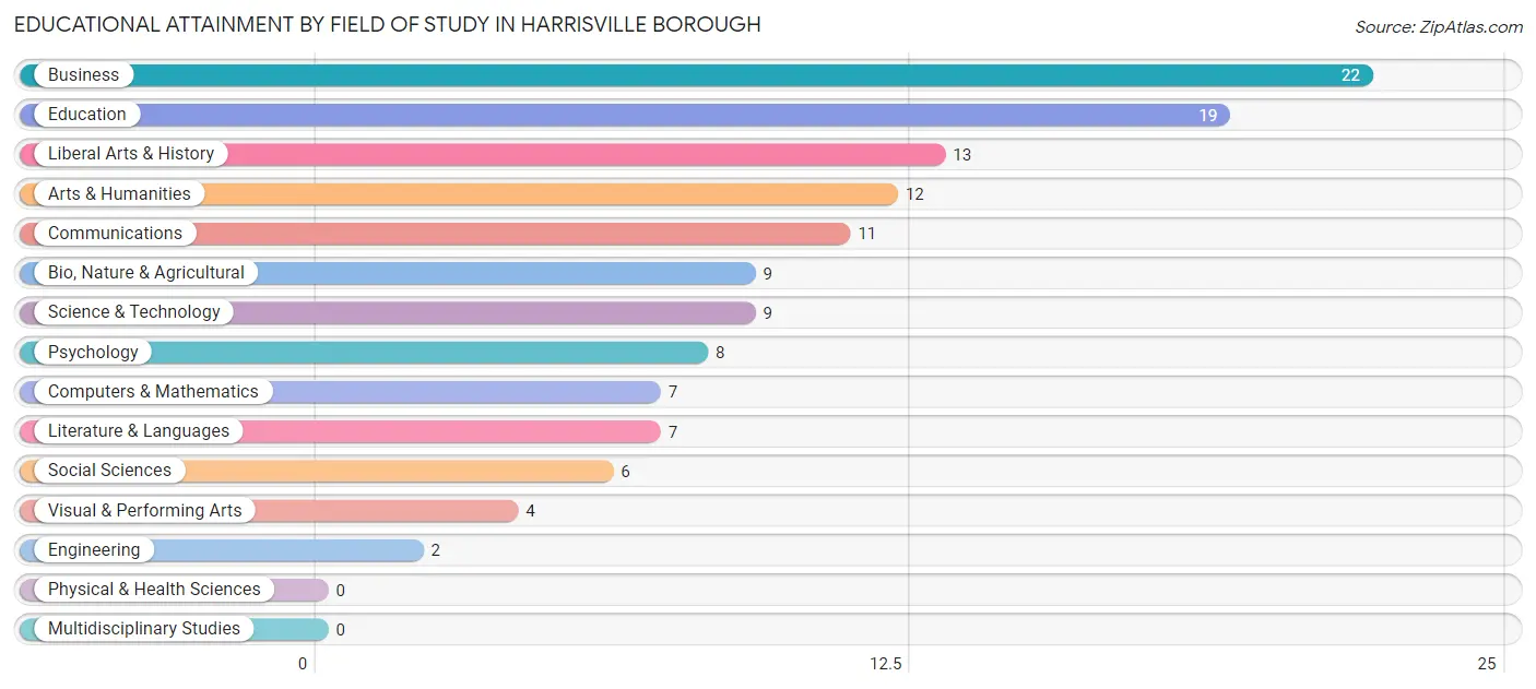 Educational Attainment by Field of Study in Harrisville borough