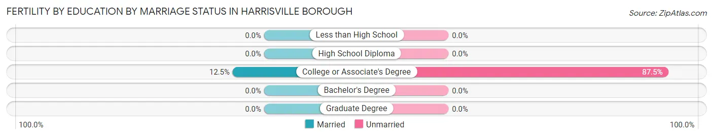 Female Fertility by Education by Marriage Status in Harrisville borough