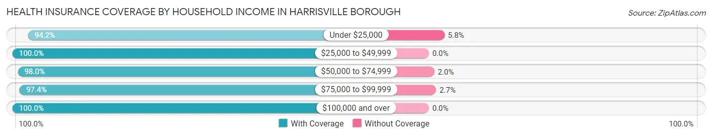 Health Insurance Coverage by Household Income in Harrisville borough