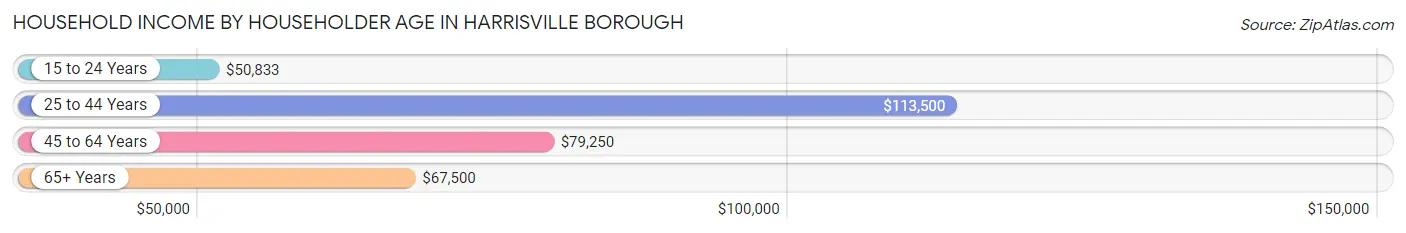 Household Income by Householder Age in Harrisville borough