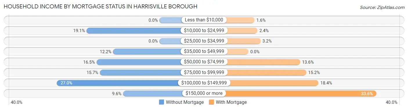 Household Income by Mortgage Status in Harrisville borough