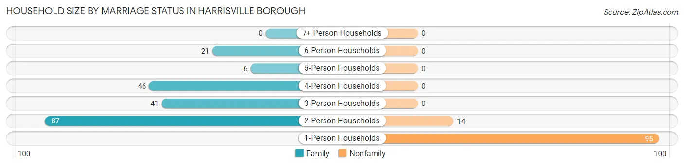 Household Size by Marriage Status in Harrisville borough