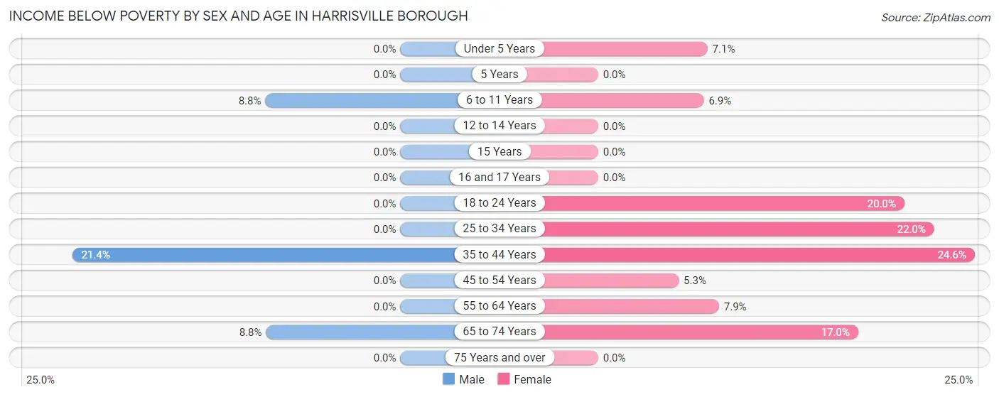 Income Below Poverty by Sex and Age in Harrisville borough