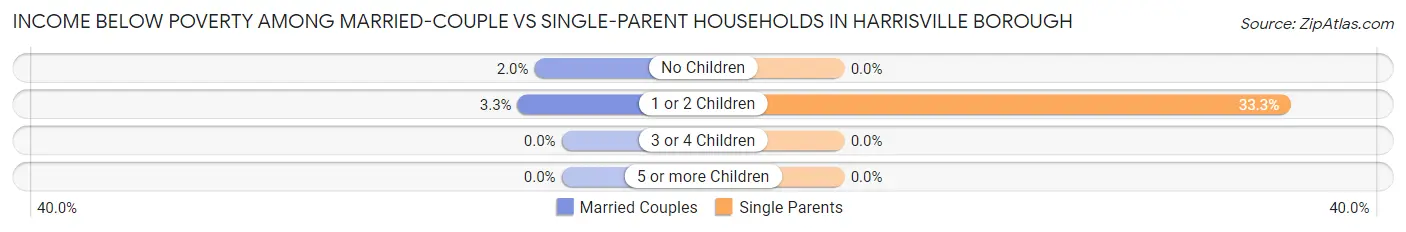 Income Below Poverty Among Married-Couple vs Single-Parent Households in Harrisville borough