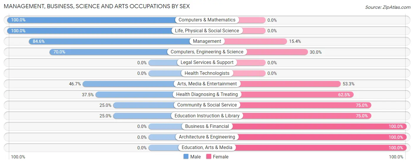 Management, Business, Science and Arts Occupations by Sex in Harrisville borough
