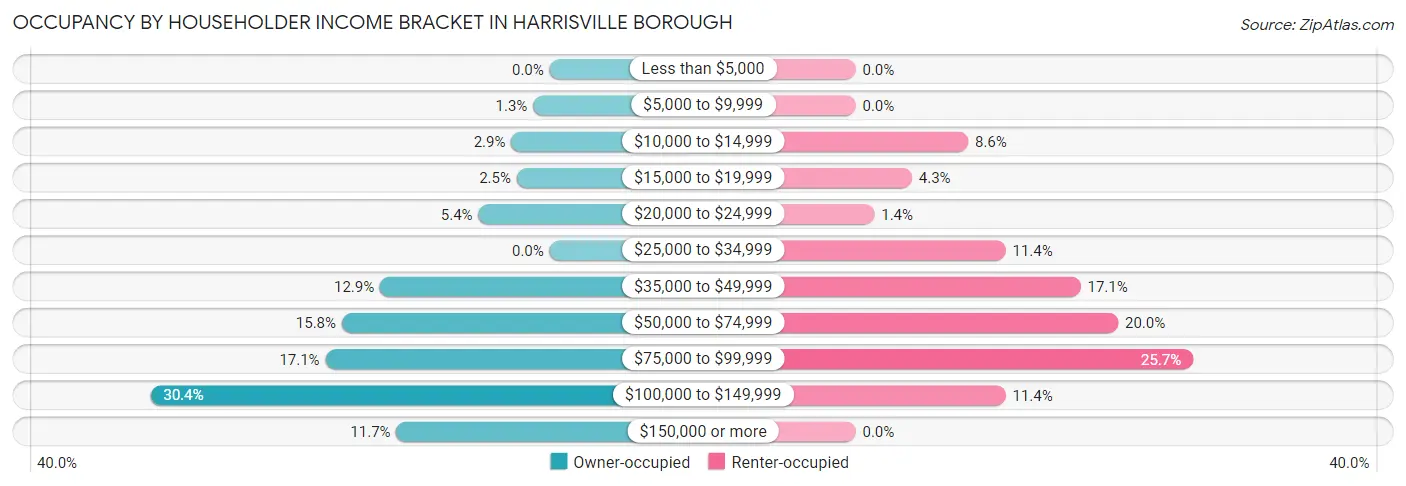 Occupancy by Householder Income Bracket in Harrisville borough