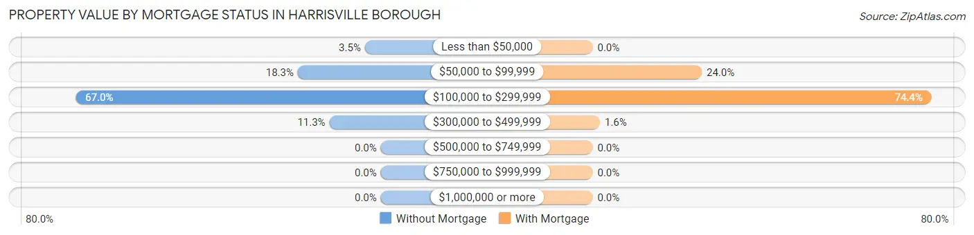 Property Value by Mortgage Status in Harrisville borough
