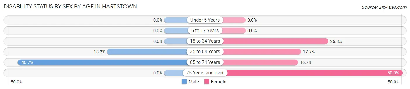 Disability Status by Sex by Age in Hartstown
