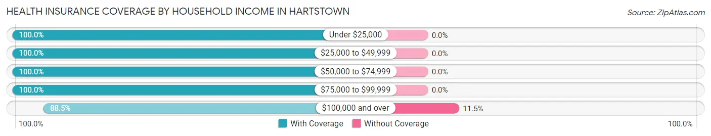 Health Insurance Coverage by Household Income in Hartstown