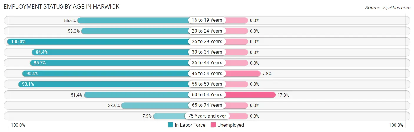 Employment Status by Age in Harwick