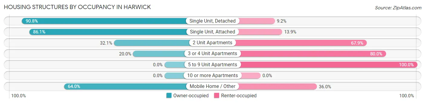 Housing Structures by Occupancy in Harwick
