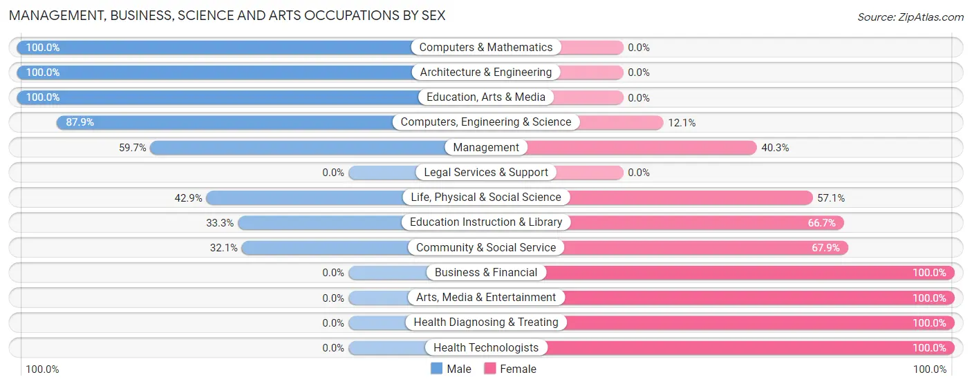 Management, Business, Science and Arts Occupations by Sex in Harwick