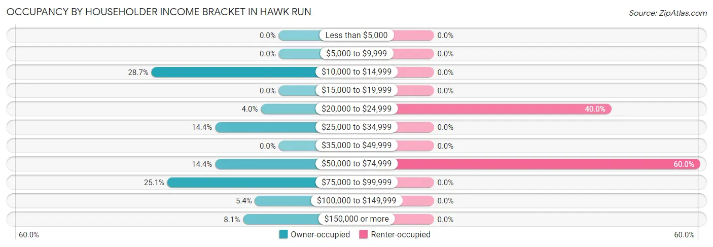 Occupancy by Householder Income Bracket in Hawk Run