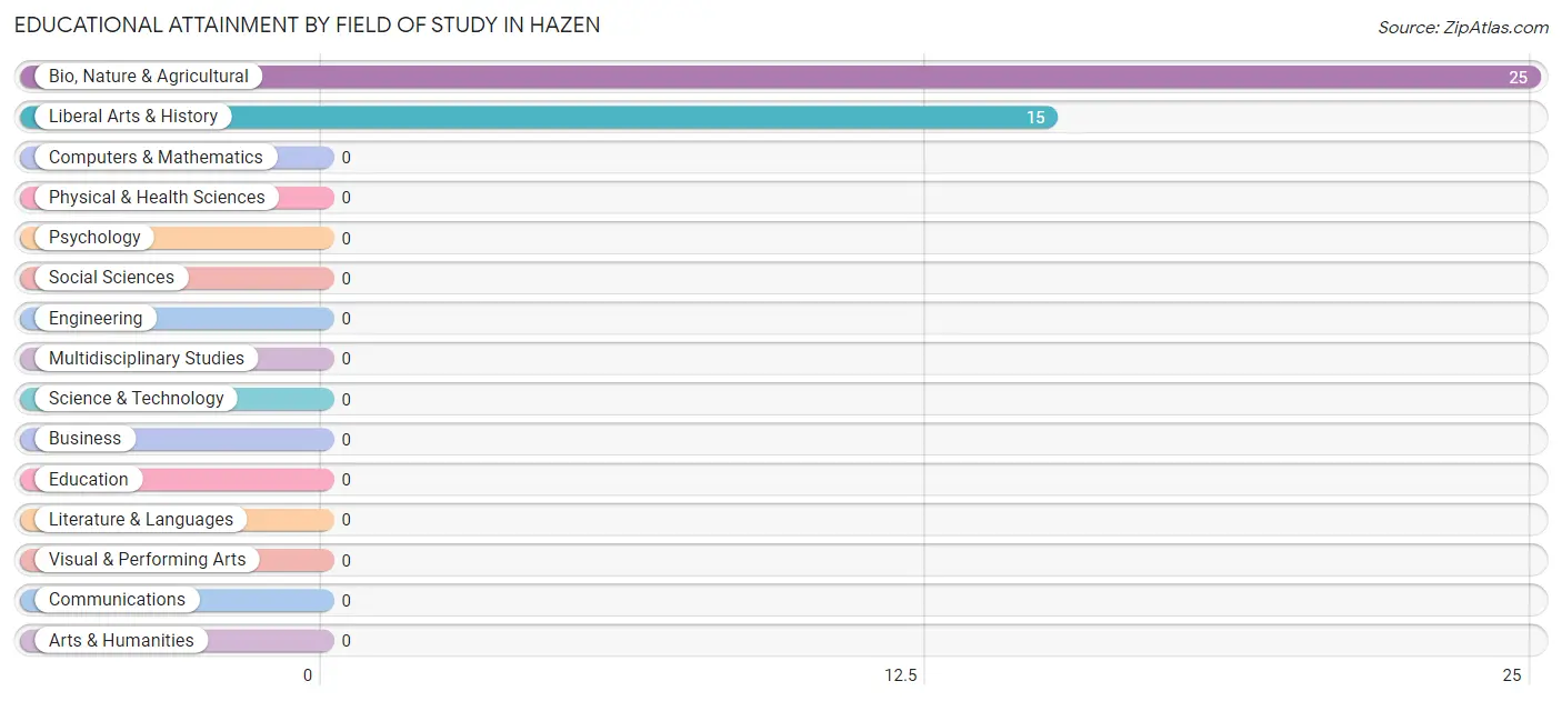 Educational Attainment by Field of Study in Hazen