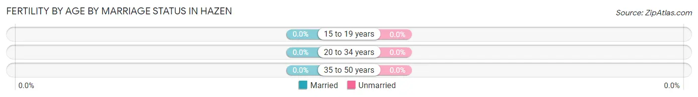 Female Fertility by Age by Marriage Status in Hazen
