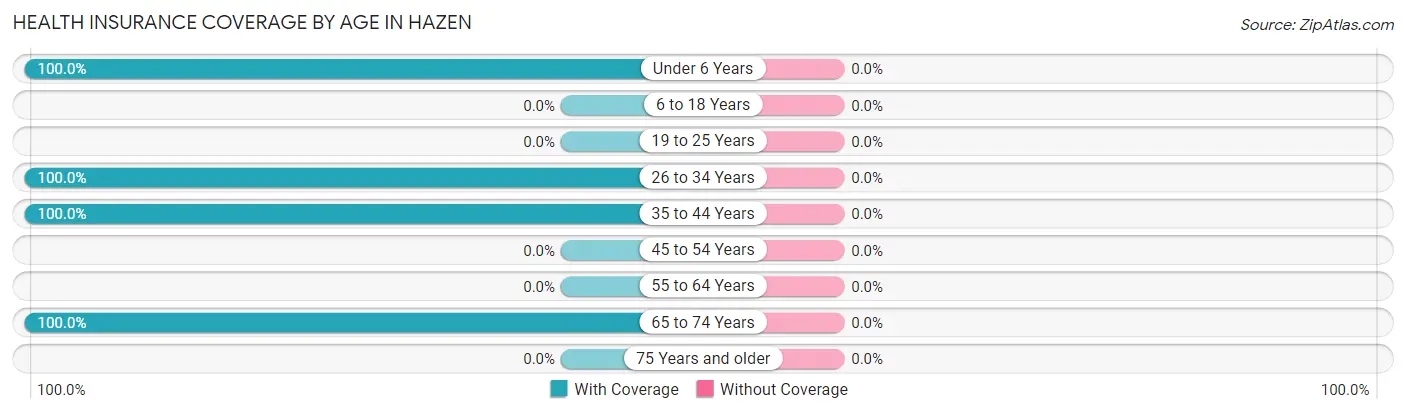 Health Insurance Coverage by Age in Hazen