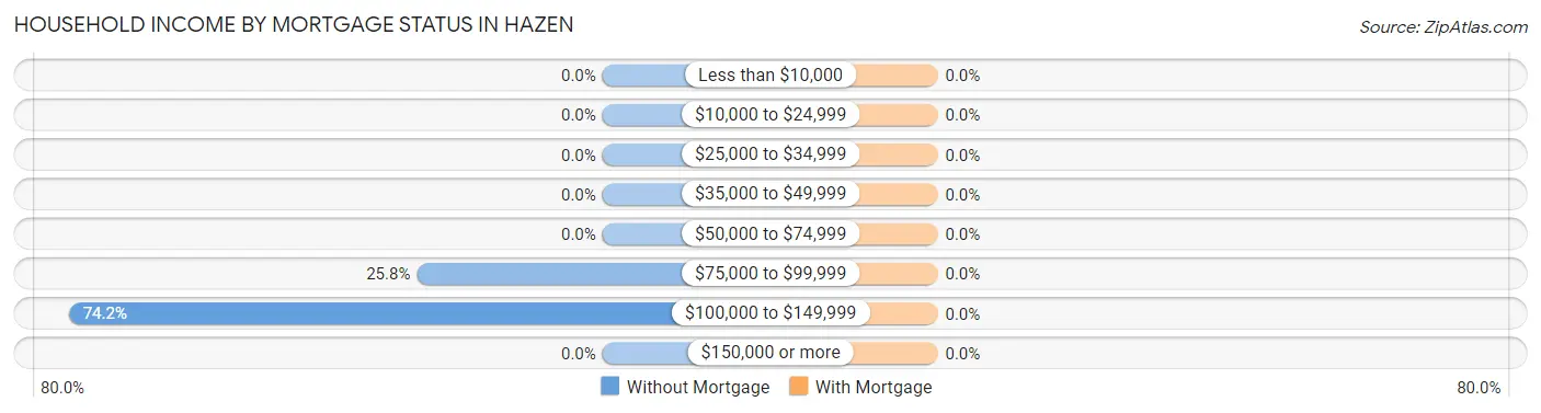 Household Income by Mortgage Status in Hazen