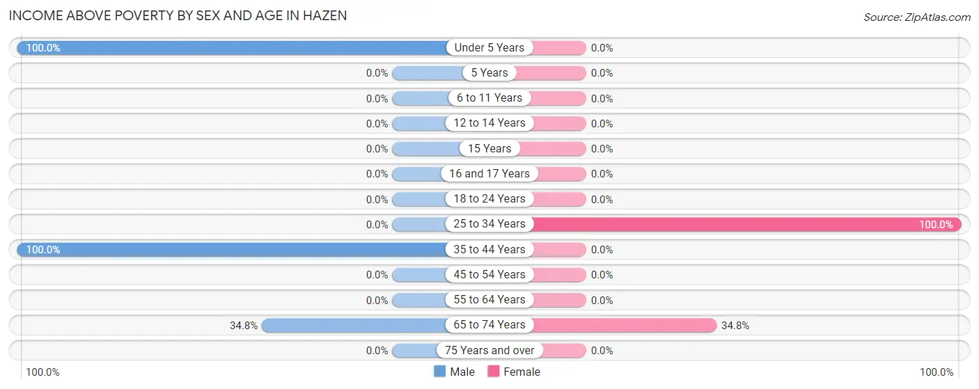 Income Above Poverty by Sex and Age in Hazen