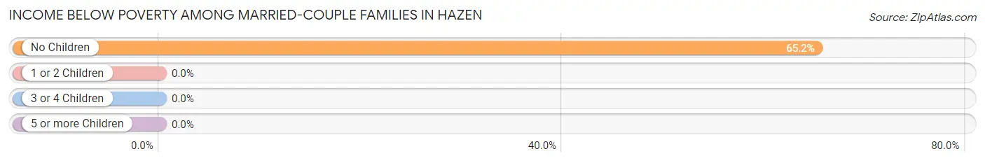 Income Below Poverty Among Married-Couple Families in Hazen