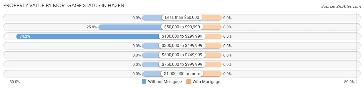 Property Value by Mortgage Status in Hazen